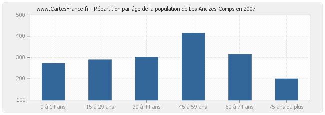Répartition par âge de la population de Les Ancizes-Comps en 2007